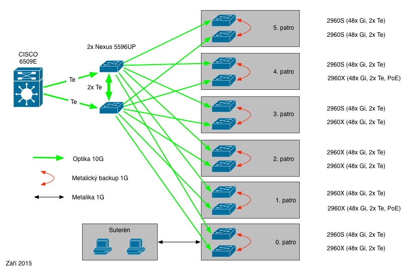  Network topology as of Sept. 2016